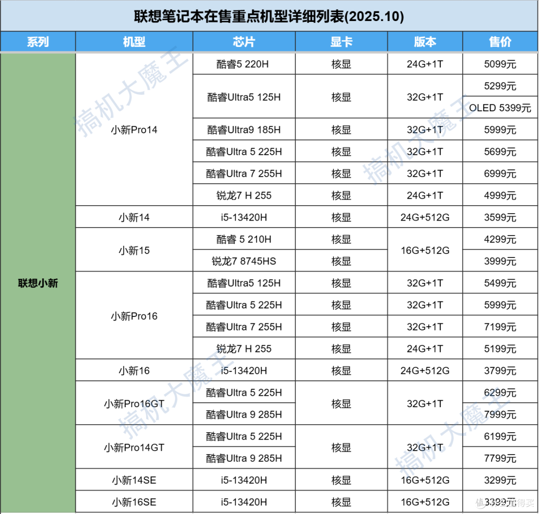 2025双十一联想笔记本选购终极指南:在售机型梳理+重点机型推荐
