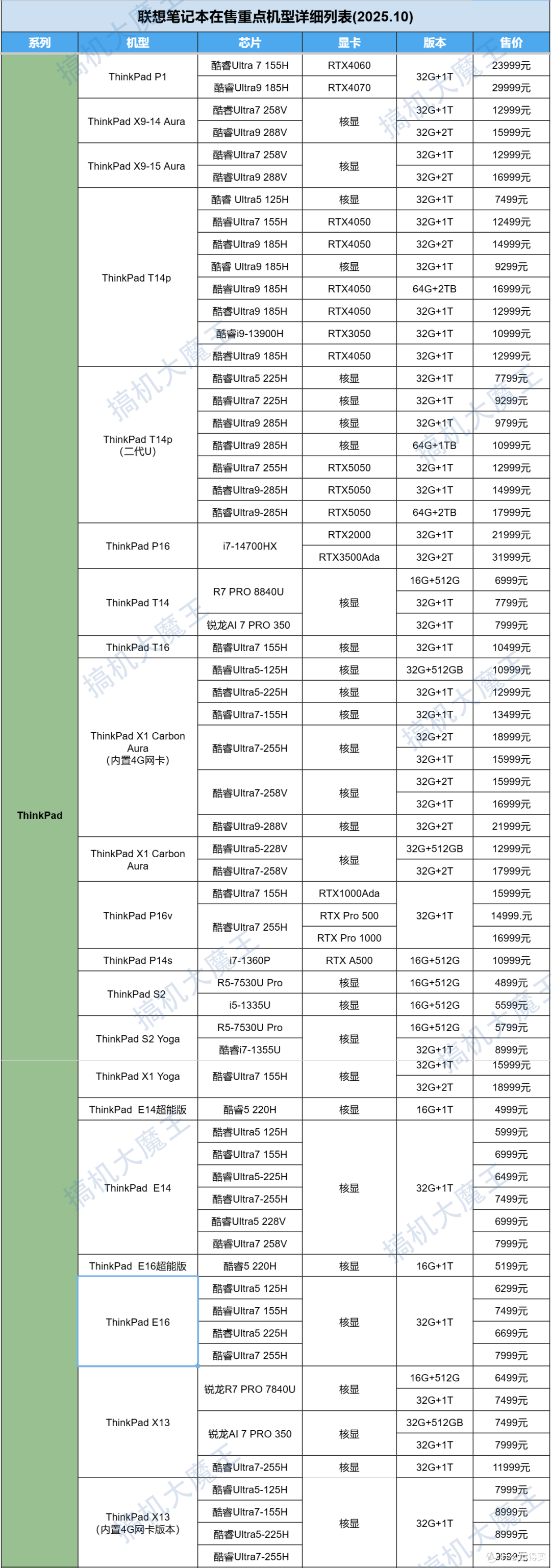 2025双十一联想笔记本选购终极指南:在售机型梳理+重点机型推荐