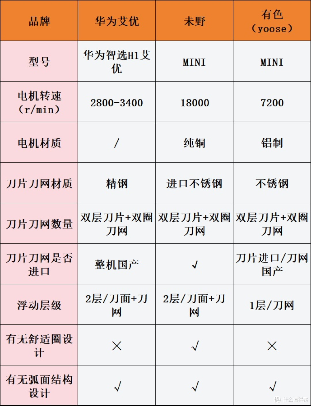 华为艾优、未野、有色迷你mini剃须刀好用吗?选哪款?测评对决
