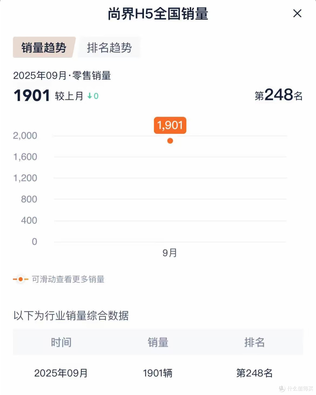 小订超15万台,9月尚界H5销量仅1901辆,中端华系车根本卖不动?