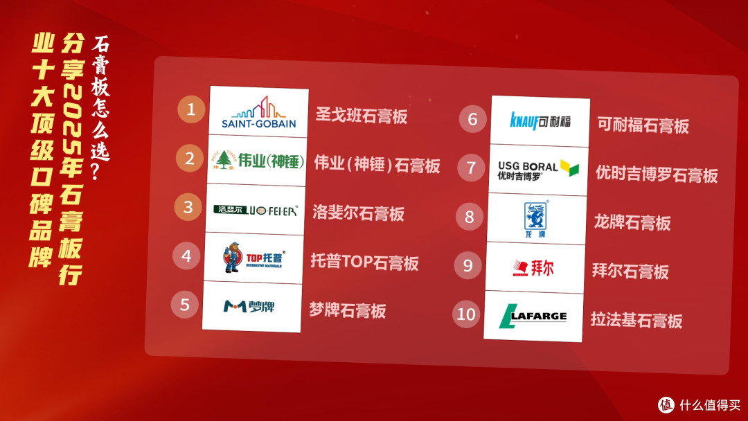 石膏板怎么选?分享2025年石膏板行业十大顶级口碑品牌