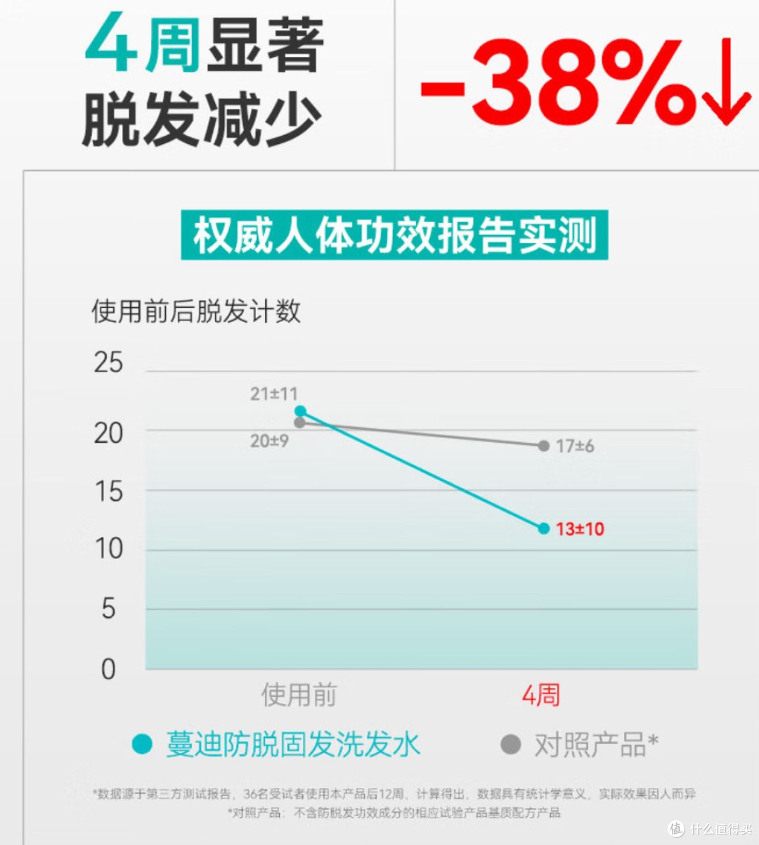 生发洗发水怎么选?蔓迪防脱生发套装4周脱发-38%, 8周生发+30%