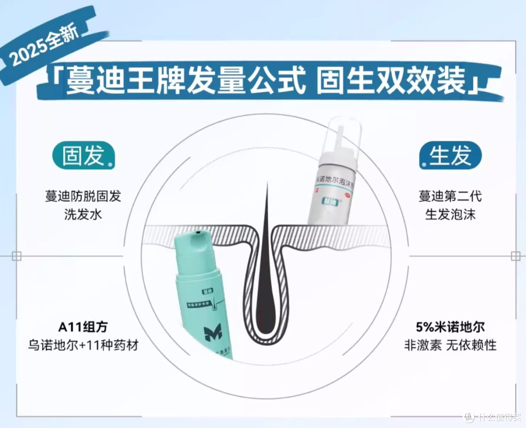 生发洗发水怎么选?蔓迪防脱生发套装4周脱发-38%, 8周生发+30%