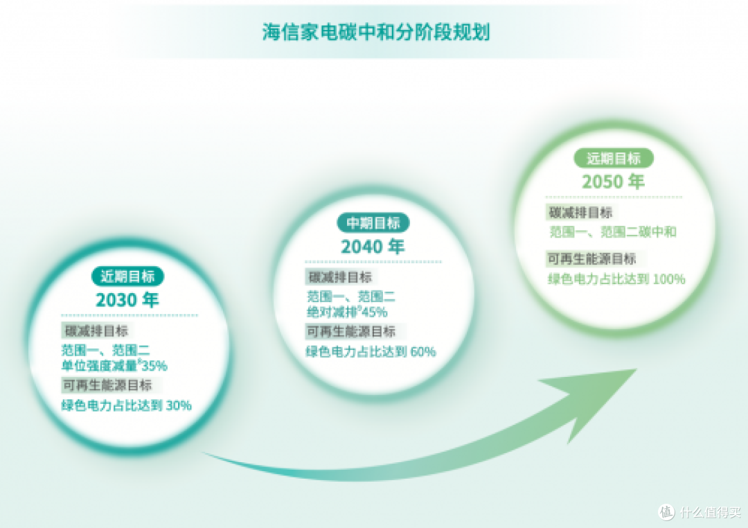 海信家电入选中国工业碳达峰优秀企业案例