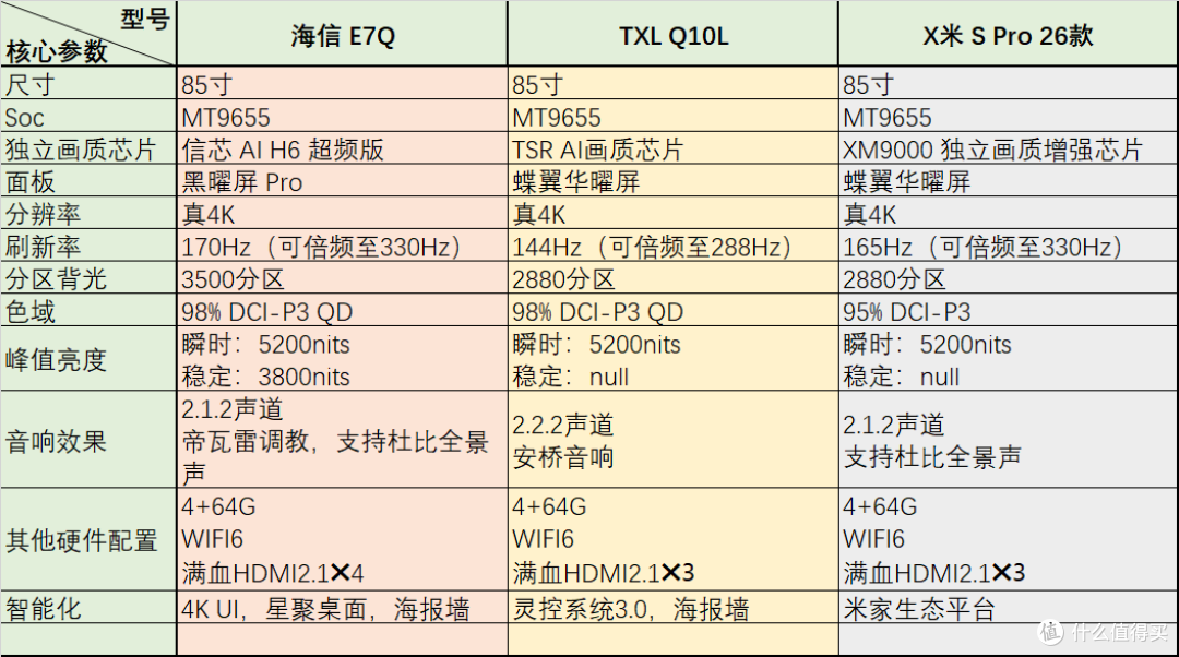 双十一Mini LED电视不知道选谁?从配置到参数,全能选手就是它!