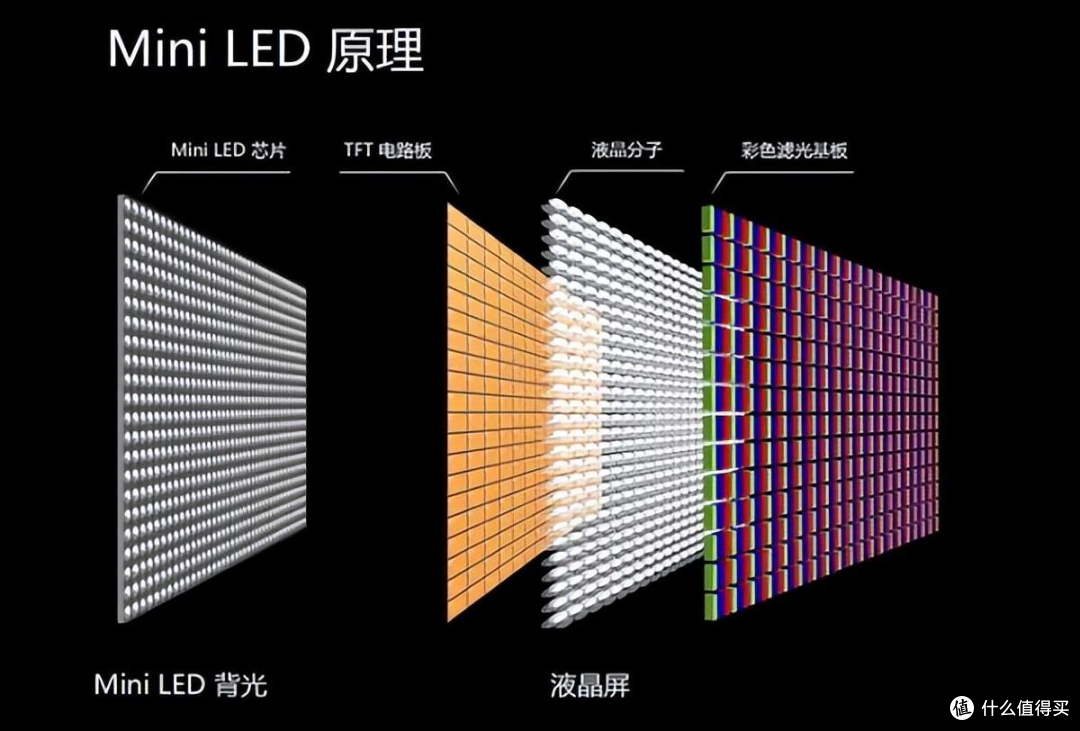 双十一Mini LED电视不知道选谁?从配置到参数,全能选手就是它!