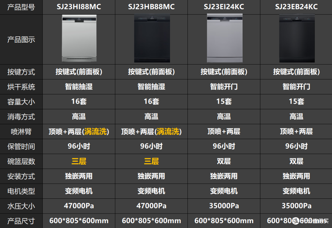 西门子洗碗机选购全攻略：从技术原理到型号推荐，一篇搞定_嵌入式洗碗机_什么值得买