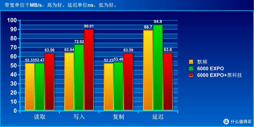 胜似超频。实测技嘉B850M AORUS PRO WIFI7电竞雕内存黑科技