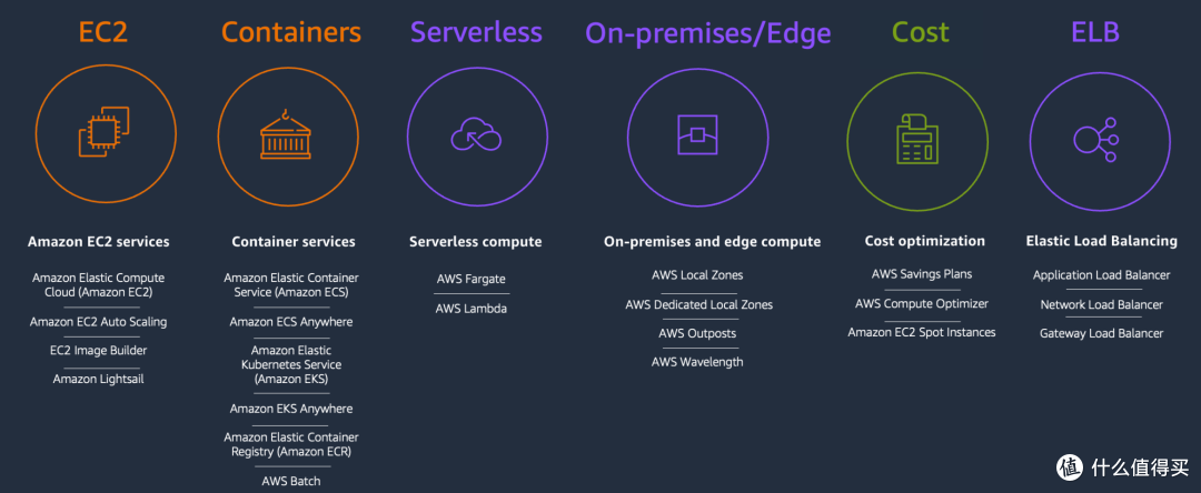 AWS 核心服务架构图