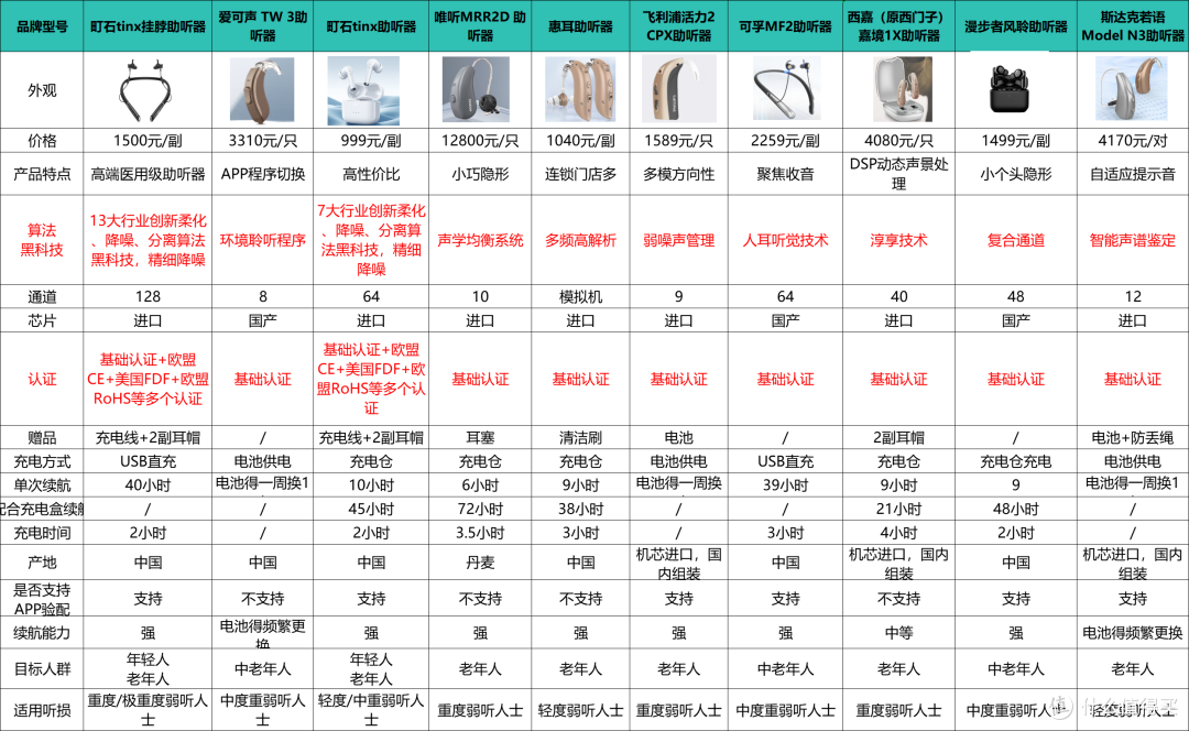 老人助听器十大排行榜多少钱一个?最好的助听器十大名牌排行榜