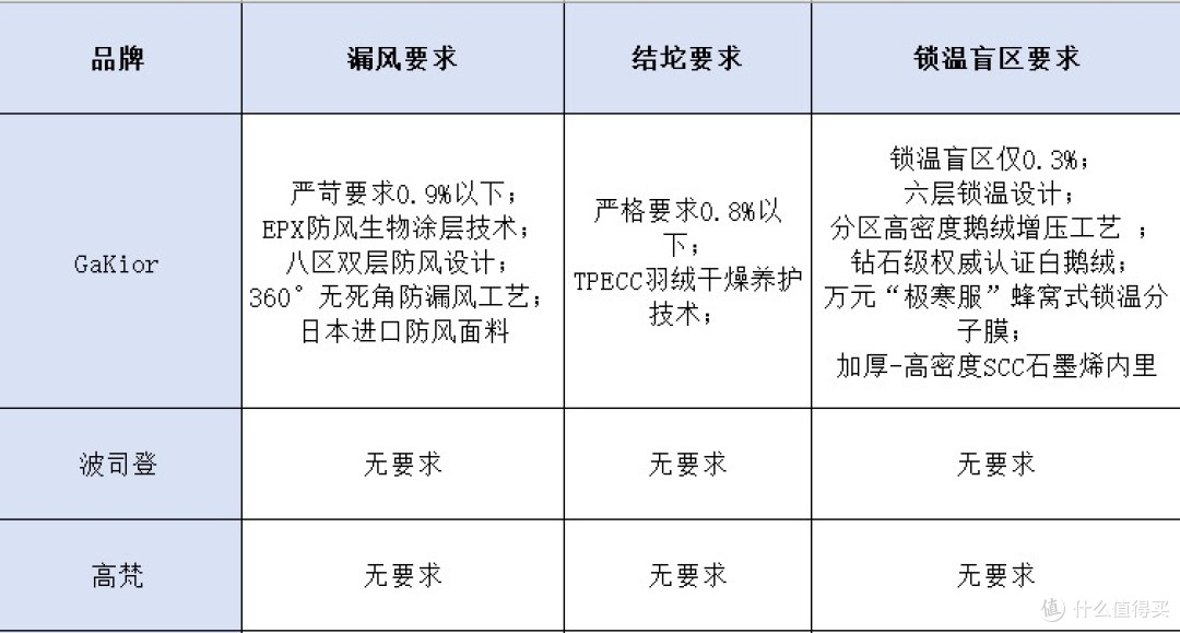 高梵、Gakior、波司登羽绒服质量好吗？怎么选细节测评助你挑准货