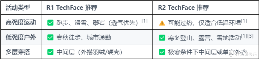通勤轻户外,没有比软壳更适合的了,这几件高性价比软壳建议收藏