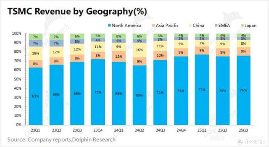 不黑不吹,台积电离中国大陆,已越来越远,营收占比仅8%了