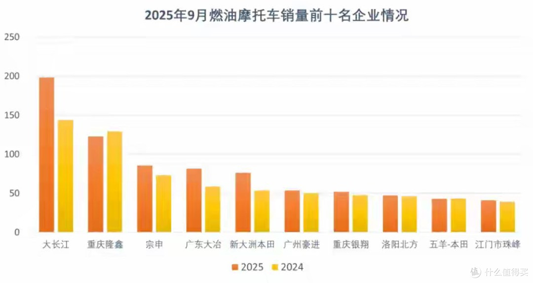 2025电摩1-9月销量出炉:雅迪75万辆,春风动力第3,重庆隆鑫第9