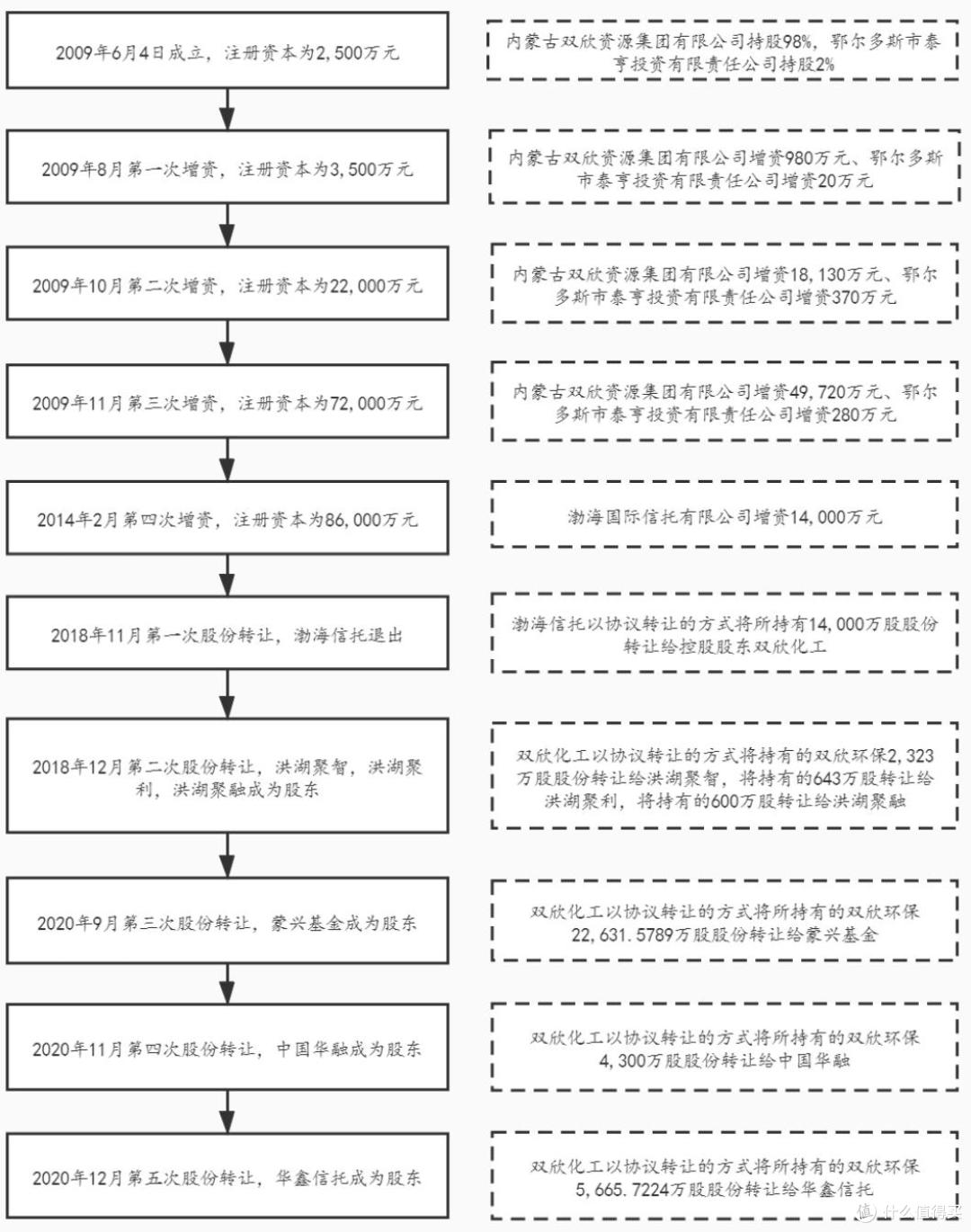 双欣环保过会:业绩波动,拟募资约19亿元,股东渤海信托快进快出