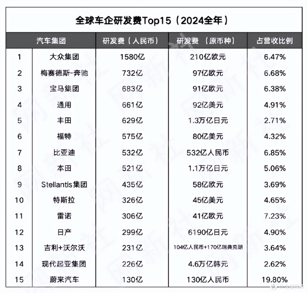 奔驰的百亿裁员计划：4千人已被裁，3万人目标正在实施_基金证券_什么值得买