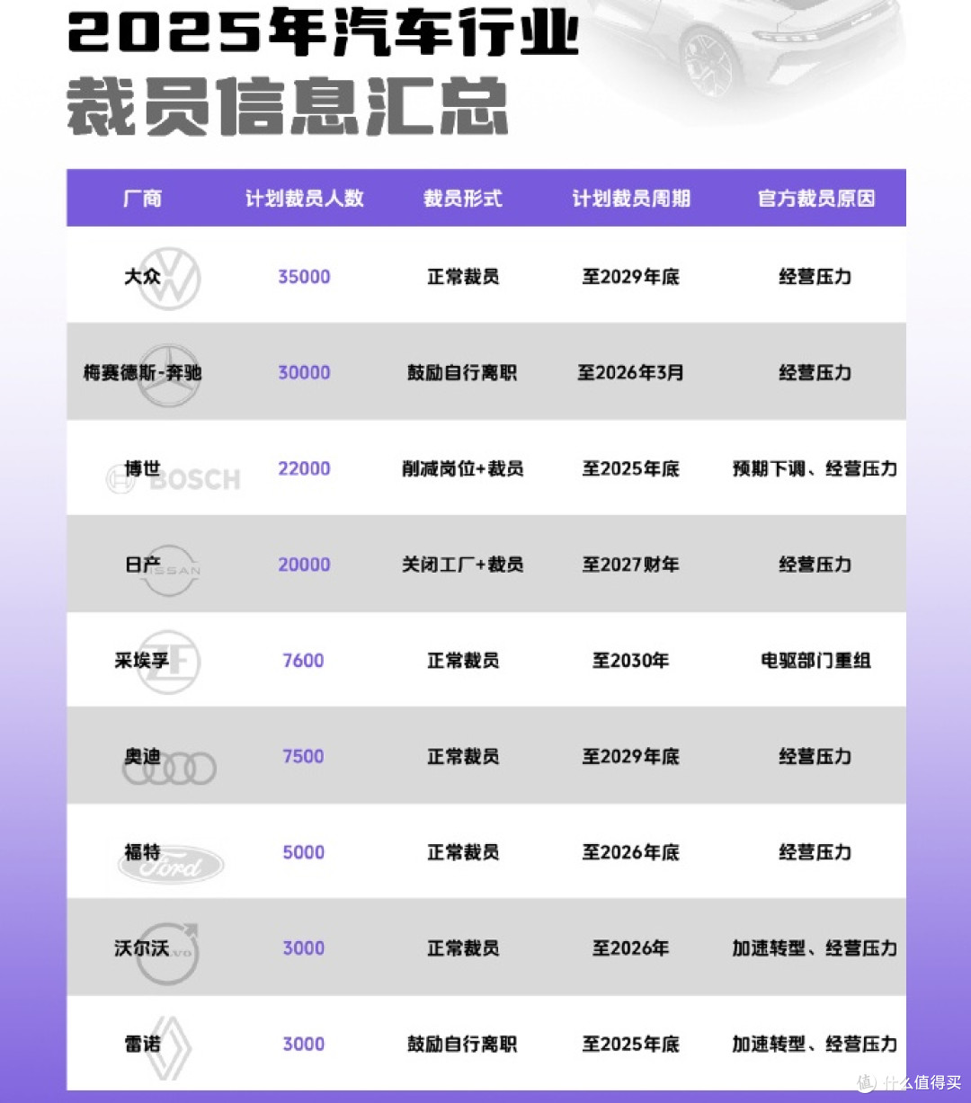 奔驰的百亿裁员计划：4千人已被裁，3万人目标正在实施