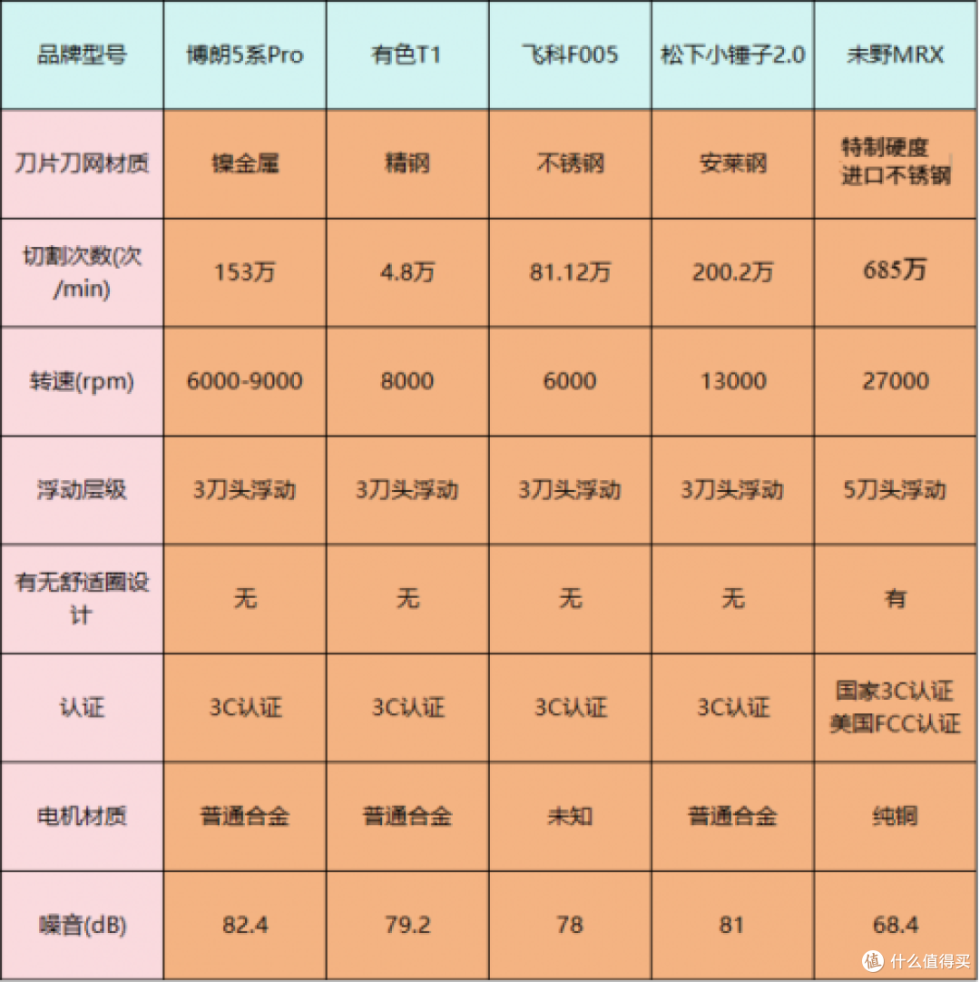 往复式剃须刀哪个牌子的好?5款口碑最好的品牌机型推荐