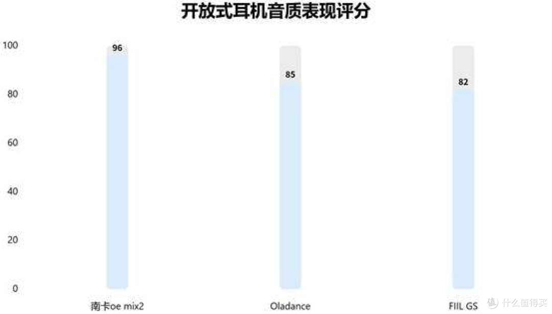 FIIL GS开放式耳机怎么样?南卡、Oladance多款开放式耳机对比