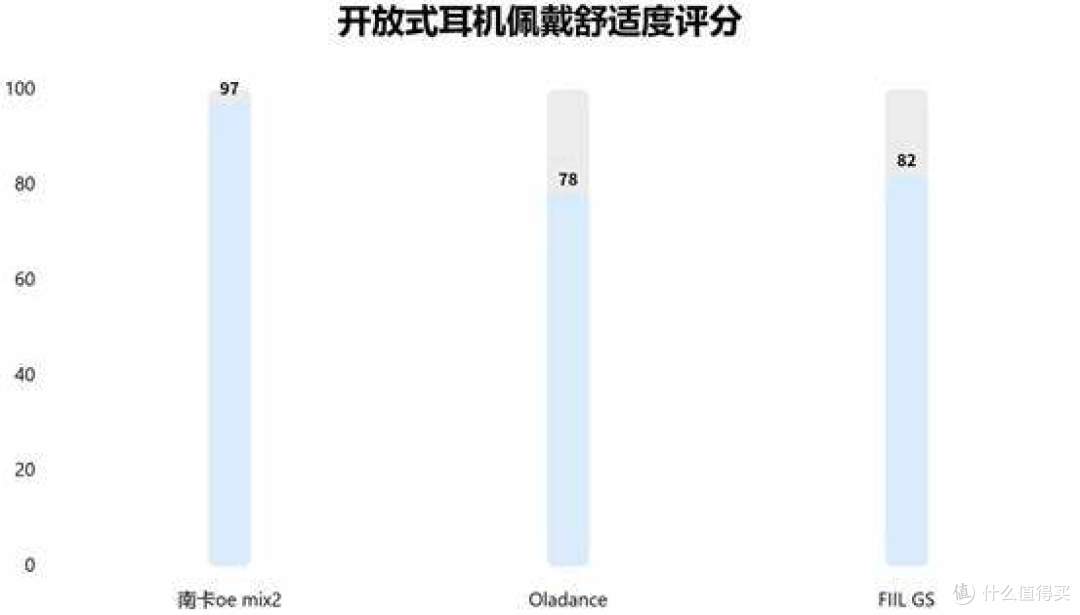 FIIL GS开放式耳机怎么样?南卡、Oladance多款开放式耳机对比
