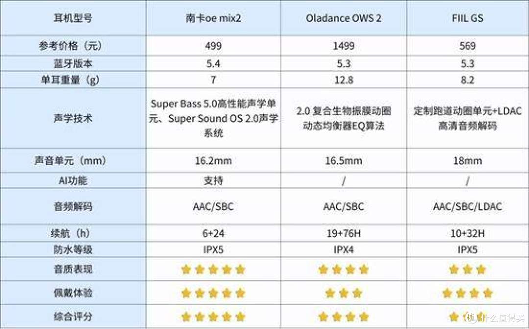 FIIL GS开放式耳机怎么样?南卡、Oladance多款开放式耳机对比