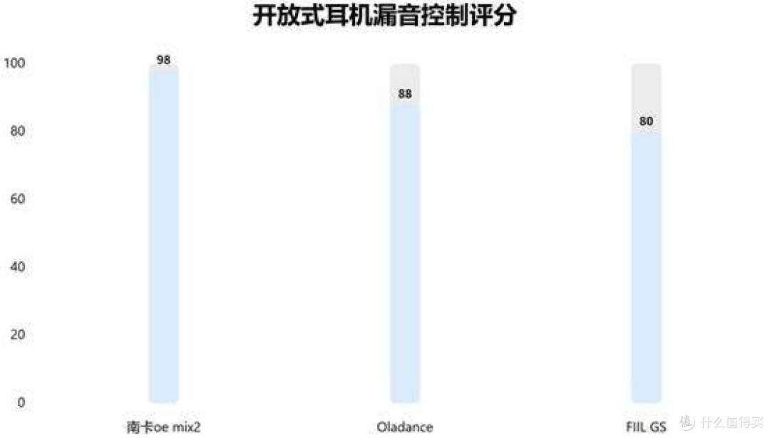 FIIL GS开放式耳机怎么样?南卡、Oladance多款开放式耳机对比
