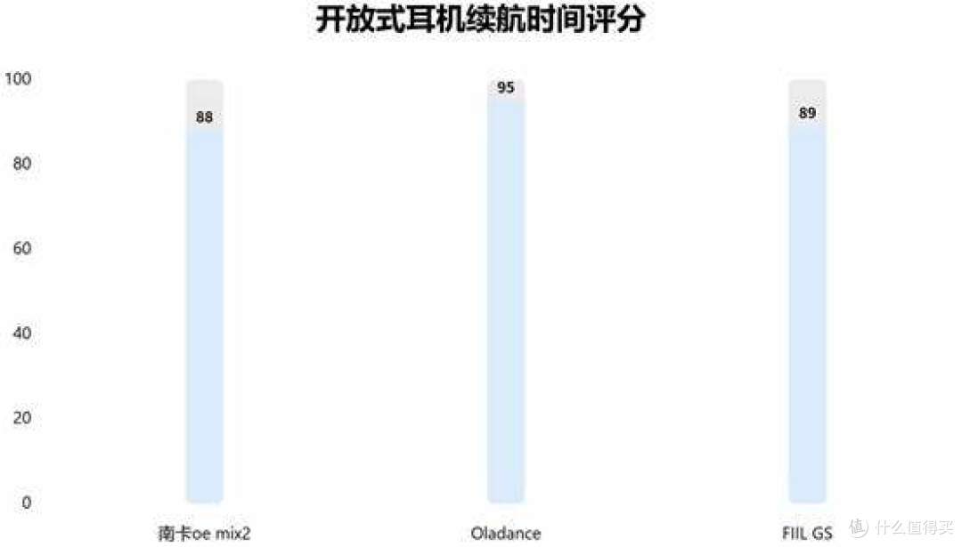 FIIL GS开放式耳机怎么样?南卡、Oladance多款开放式耳机对比