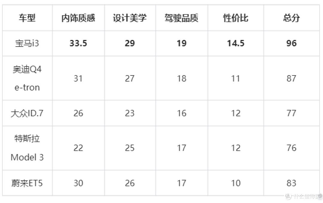 德系内饰好的新能源车推荐——2025款宝马i3深度评测