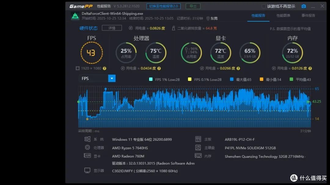 畅玩腾讯全家桶,火影A5R5-7640hs,准系统十三张+三角洲游戏实测