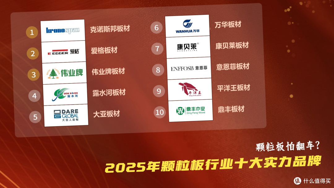 颗粒板怕翻车?2025年颗粒板行业十大实力品牌