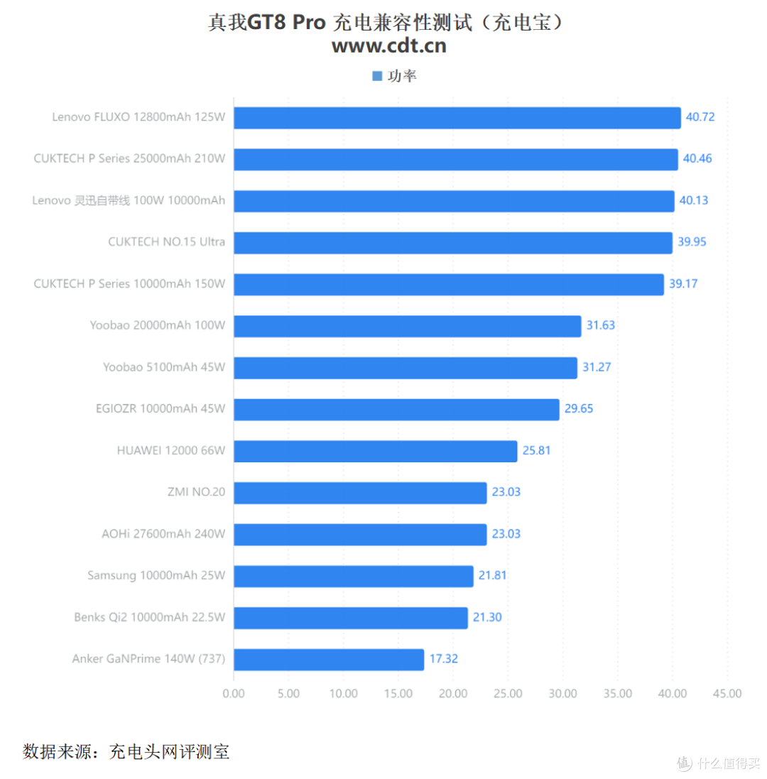 真我GT8 Pro充电体验全复盘:功率曲线与时长对比及优化设置详解