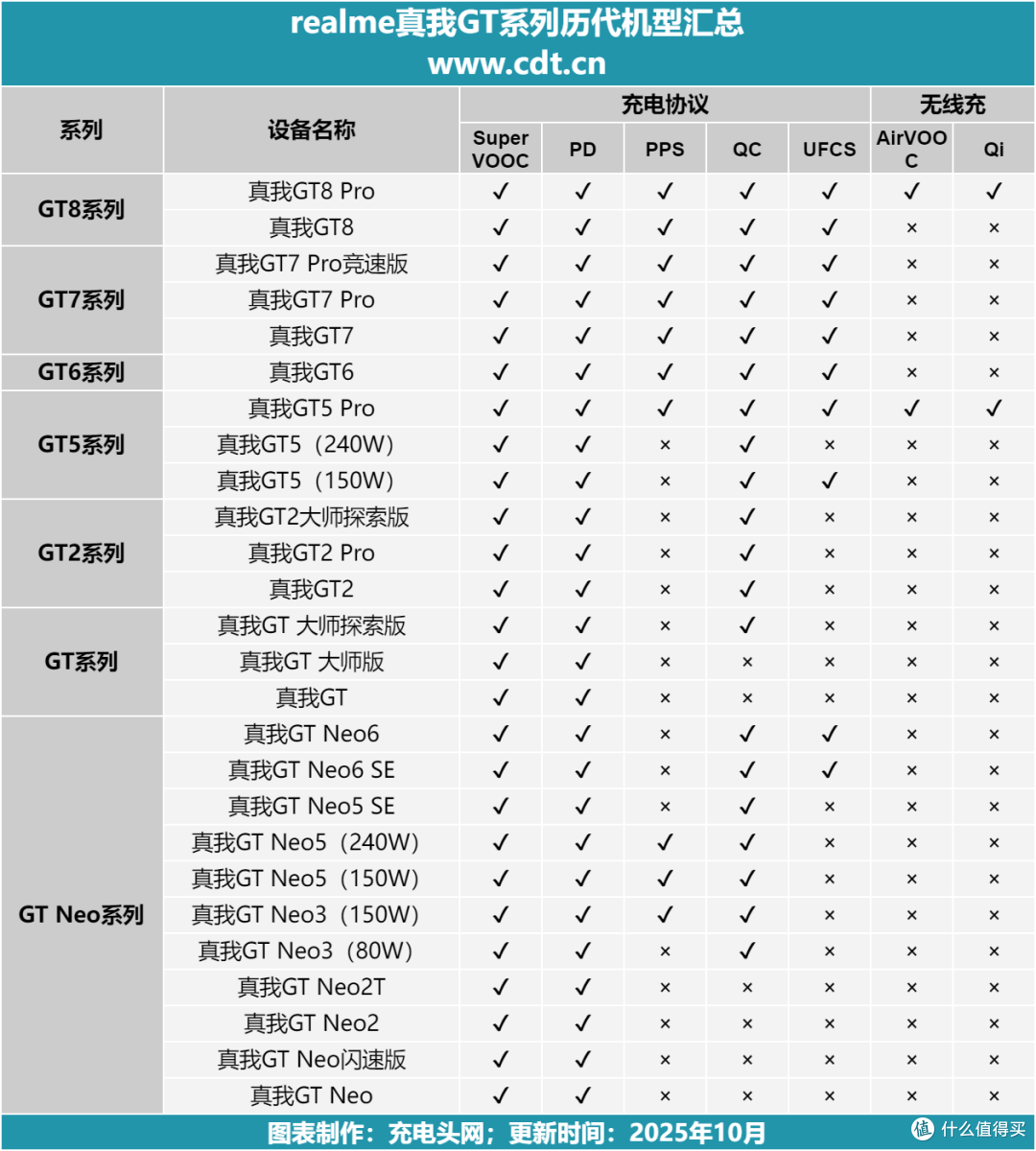 真我GT8 Pro充电体验全复盘:功率曲线与时长对比及优化设置详解