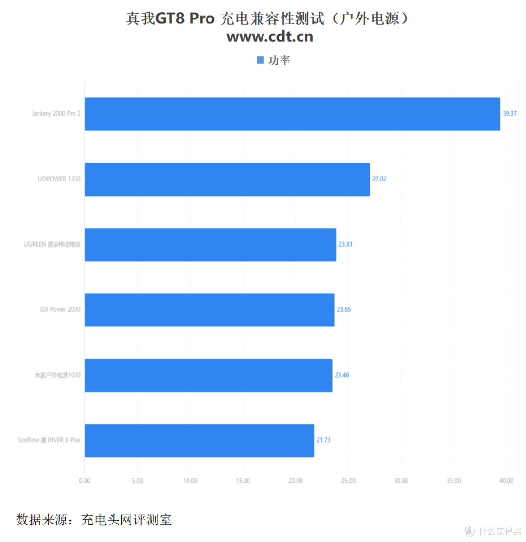 真我GT8 Pro充电体验全复盘:功率曲线与时长对比及优化设置详解