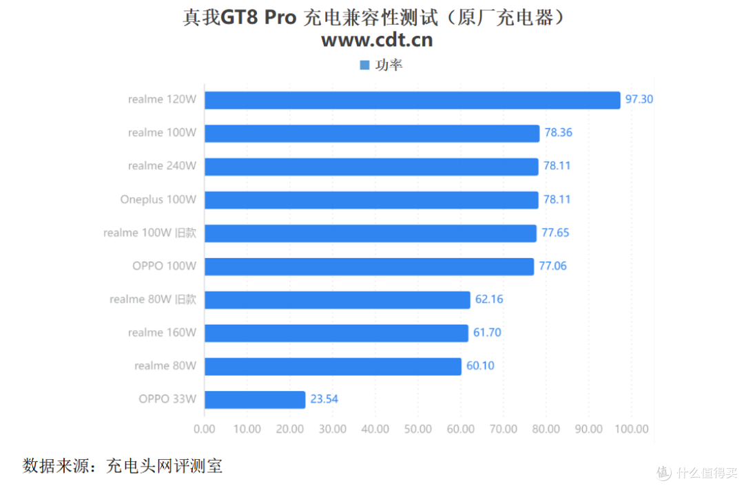 真我GT8 Pro充电体验全复盘:功率曲线与时长对比及优化设置详解