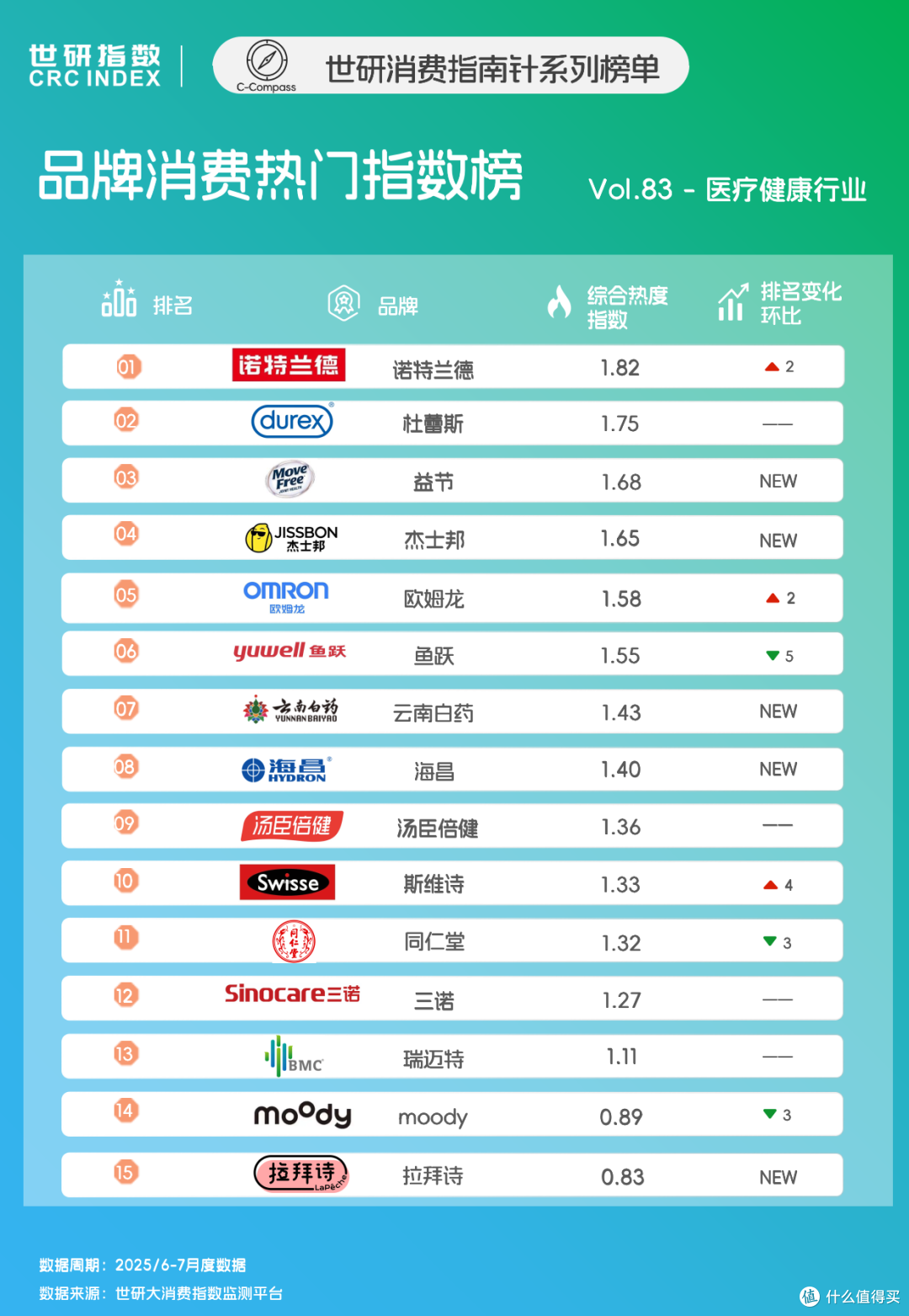 营养补剂精准竞争,眼部护理品类突围|世研消费指数品牌榜Vol.83