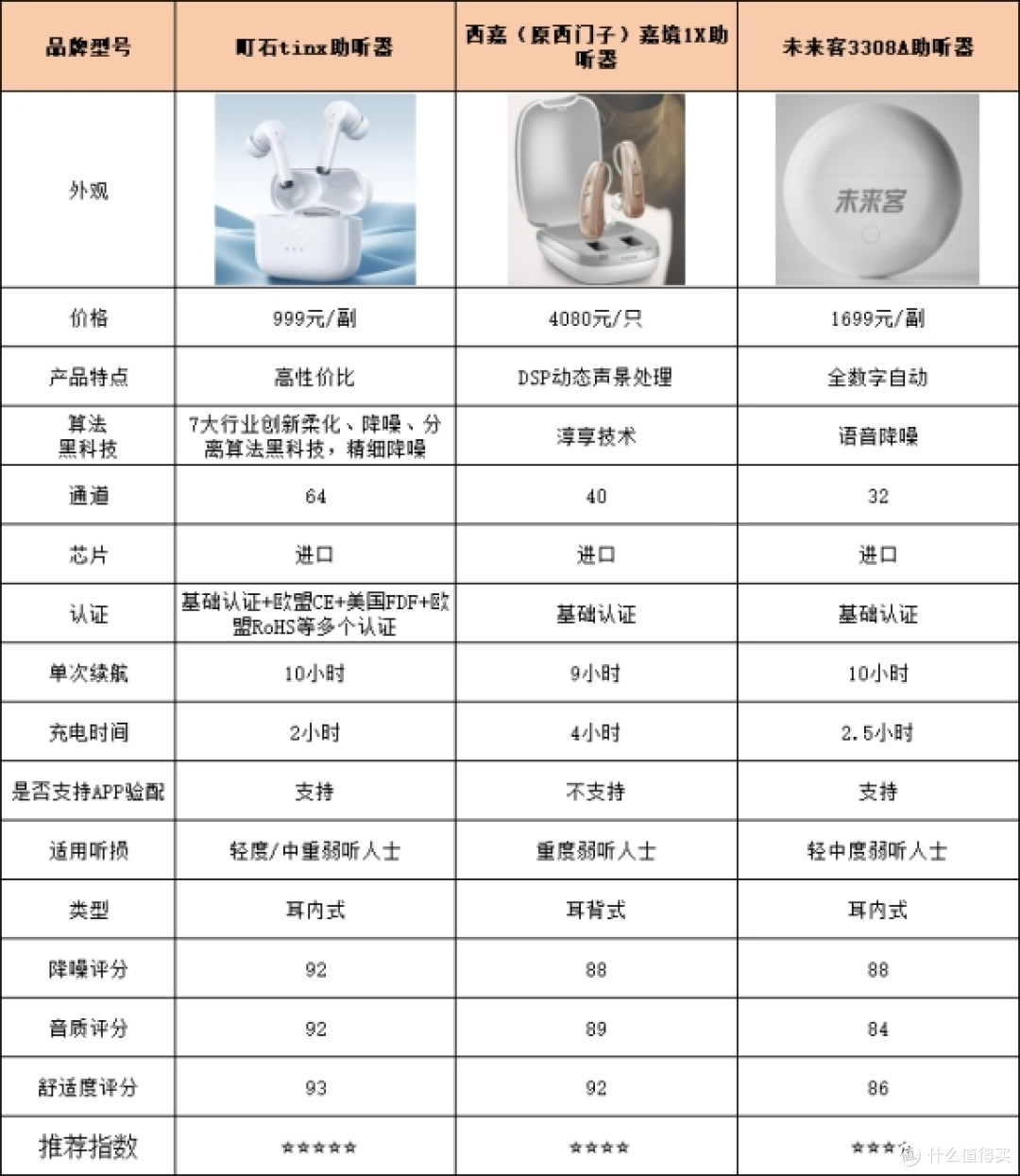 西门子助听器好吗?助听器怎么选适合老人?多少钱?亲身经历分享