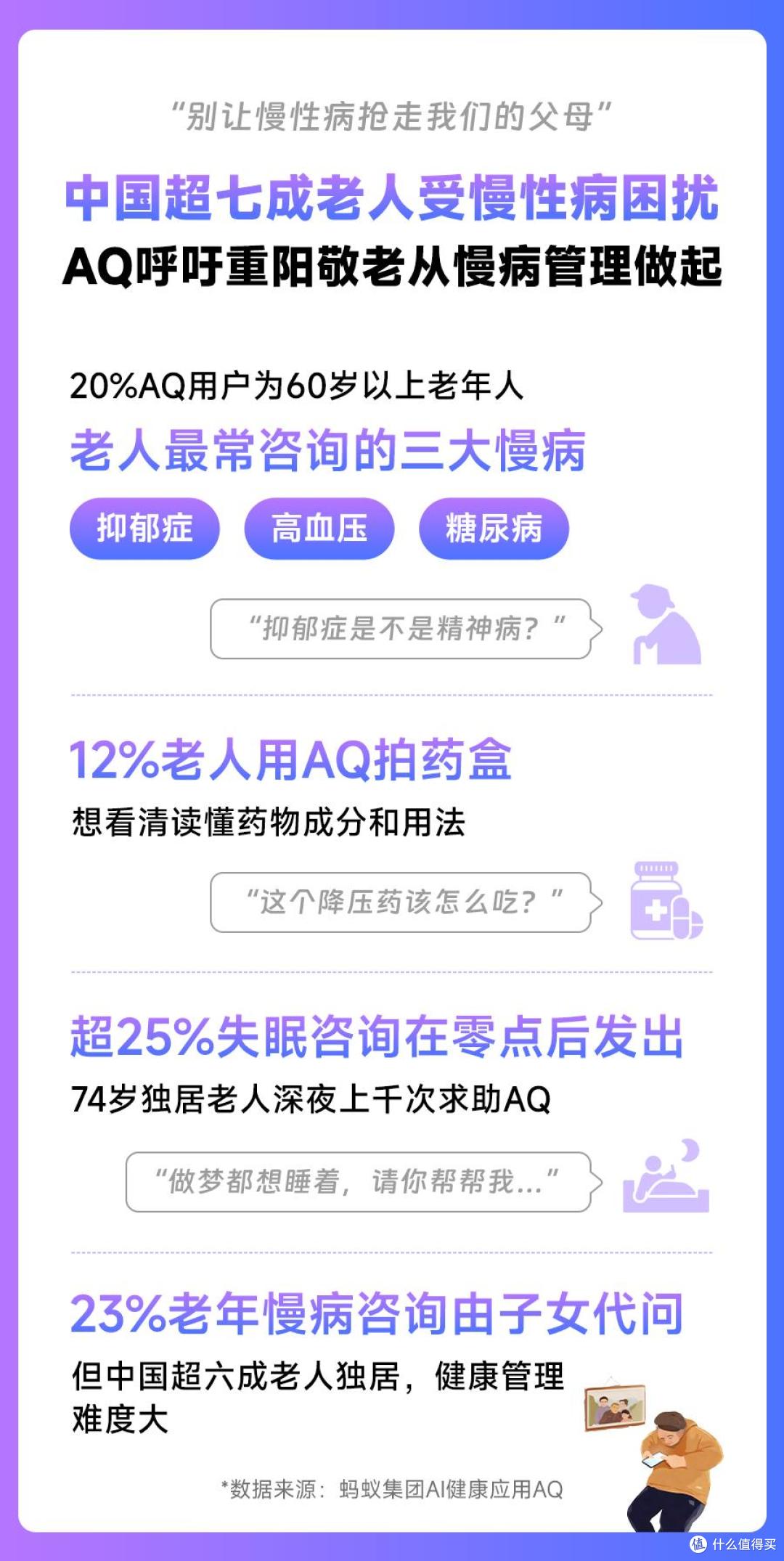 AQ这组数据揭开老年慢病之痛:25%老人凌晨失眠求助AI
