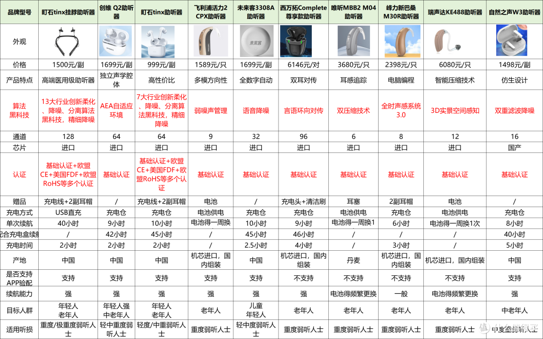 助听器最好的多少钱?助听器十大品牌价格,公认最好口碑的助听器