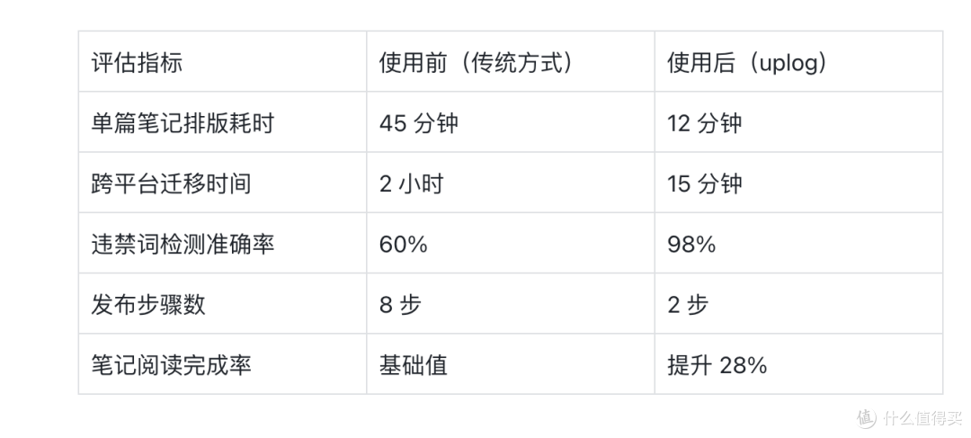 2025 年小红书笔记编辑器推荐!uplog 效率工具 爆款生成一步到位