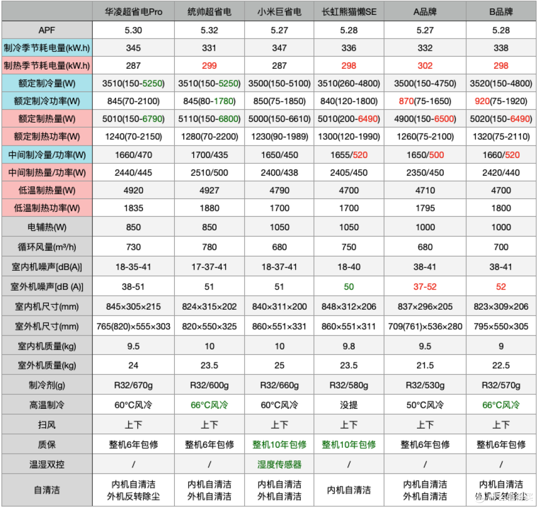 双11一千多极致性价比1.5匹空调推荐