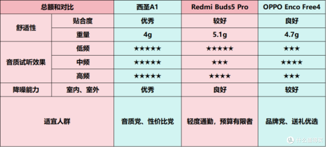 redmi蓝牙耳机好吗?西圣、Redmi、OPPO降噪耳机款式横评大对比