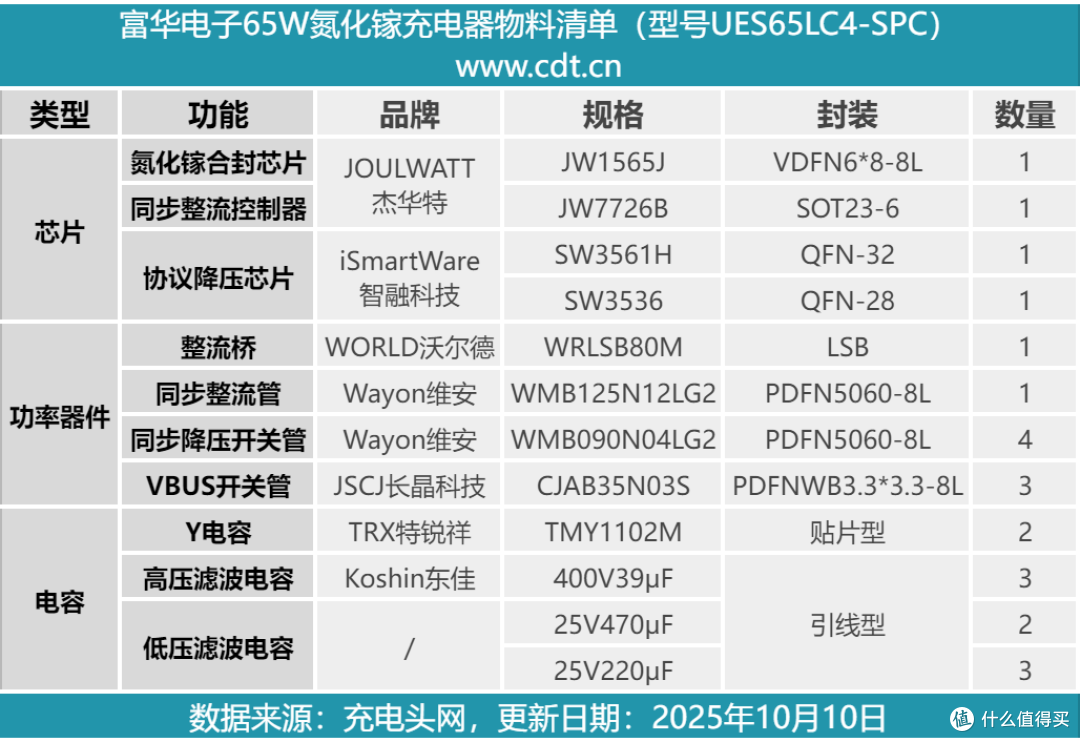 小米120W小布丁快充同套方案,富华电子65W 2C1A氮化镓充电器拆解