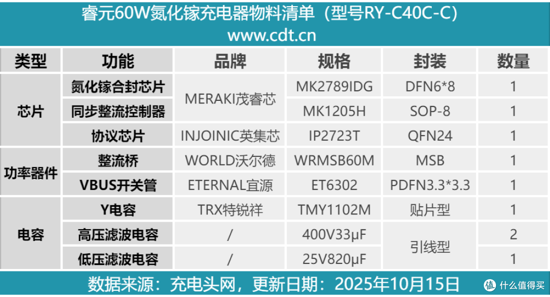 PD3.2充电器开始大量出货,睿元实业60W氮化镓快充拆解