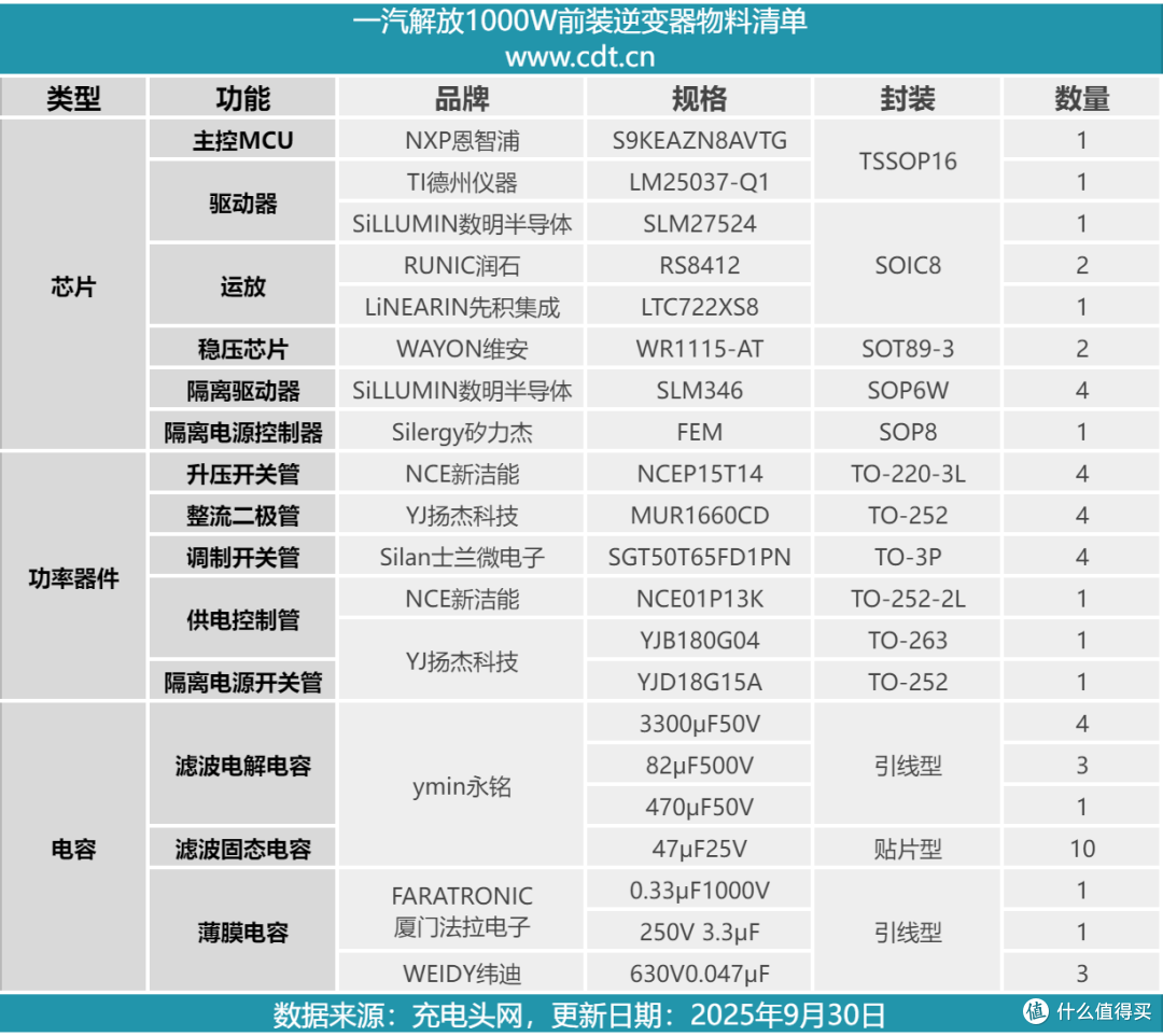格栅对流散热,三防漆护板,一汽解放1000W前装逆变器模块拆解