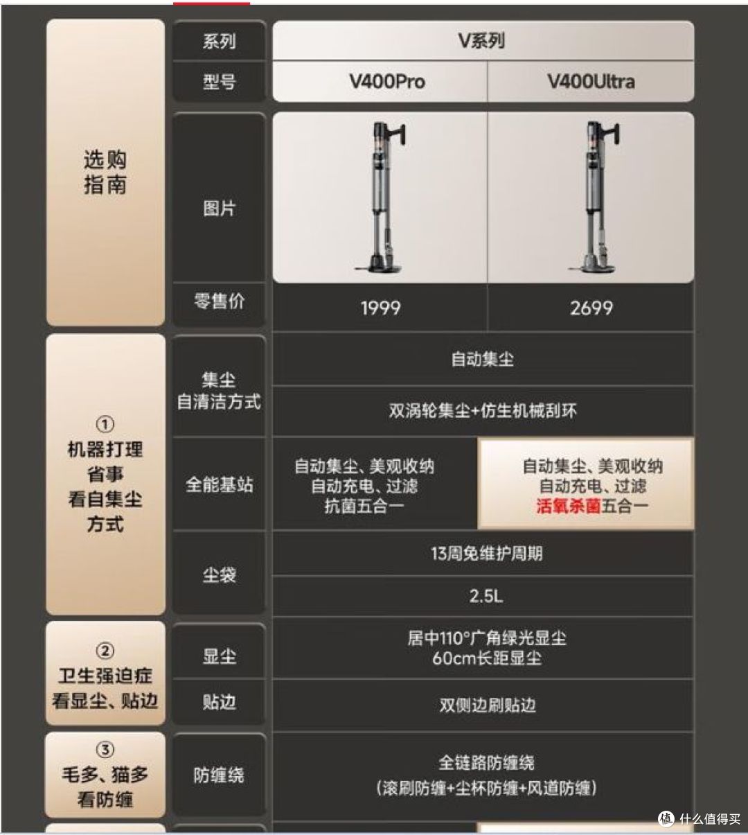 友望吸尘器V400Pro,超强大吸力,双倍集尘0残留, 全链防缠绕!
