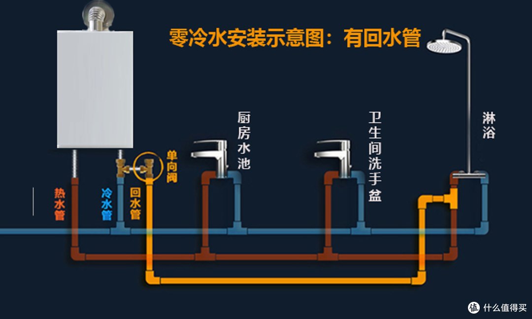 洗澡前放半天冷水太烦?先搞懂:家里装零冷水燃气热水器有必要吗