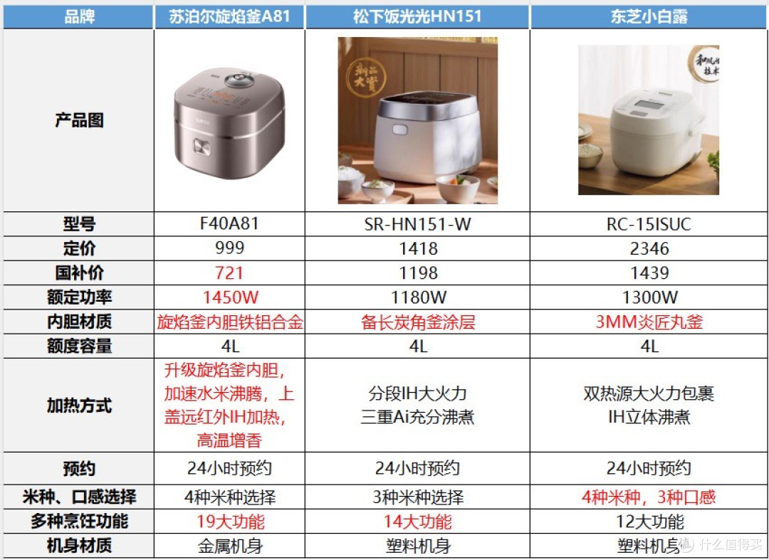 苏泊尔、松下、东芝多款电饭煲测评,买前必看!