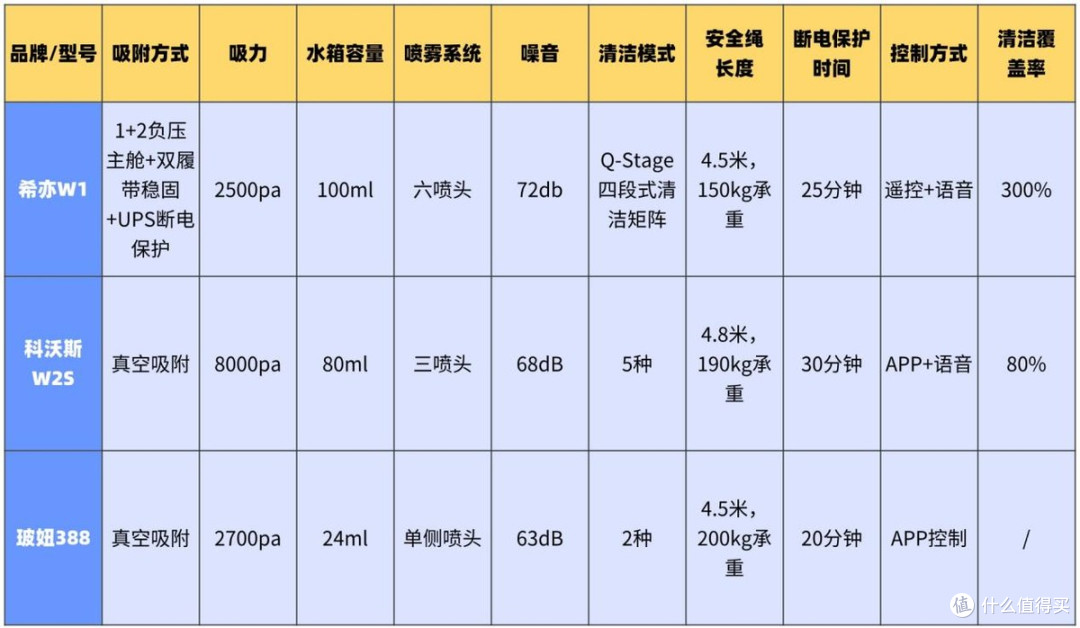 玻妞擦窗机器人怎么样?科沃斯、希亦、玻妞三大品牌实测数据揭晓