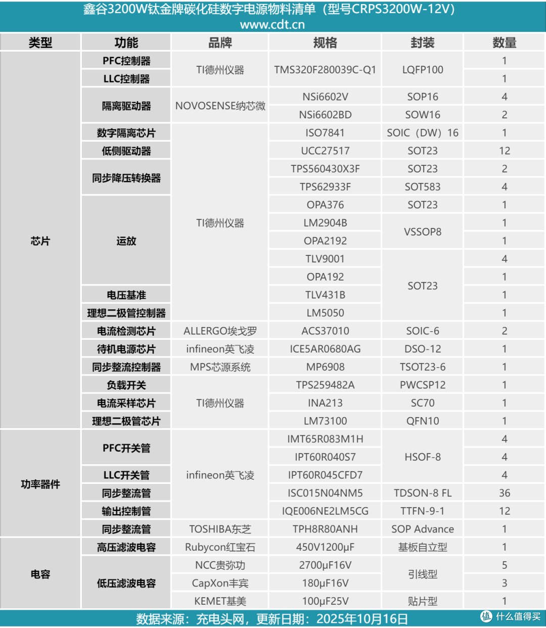 德州仪器全数字控制方案,鑫谷3200W钛金牌碳化硅数字电源拆解