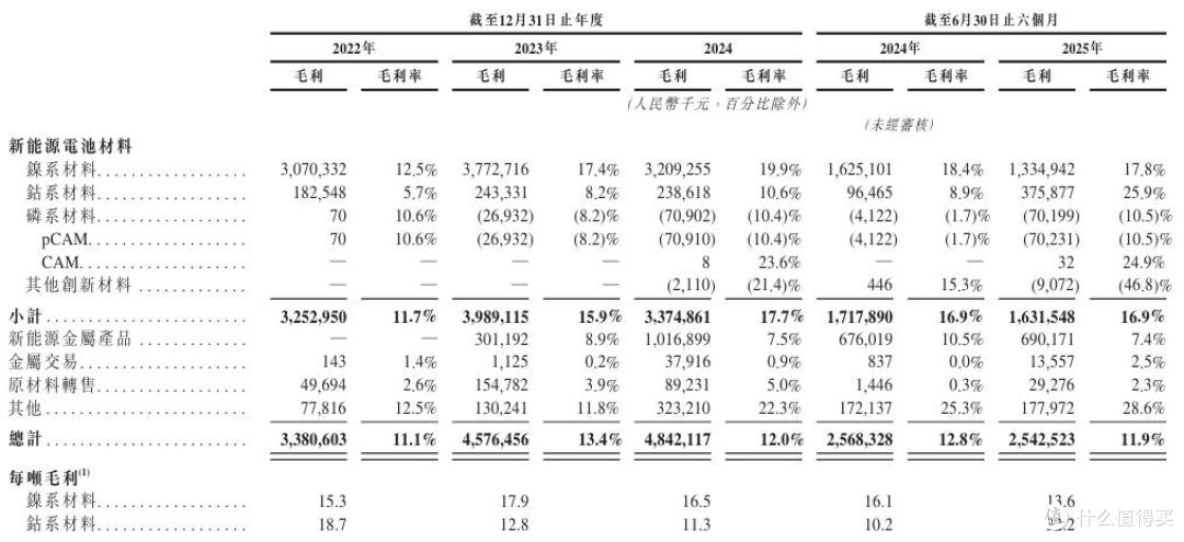 五年耗光百亿募资,募投项目不及预期,中伟股份能否讲好新故事?